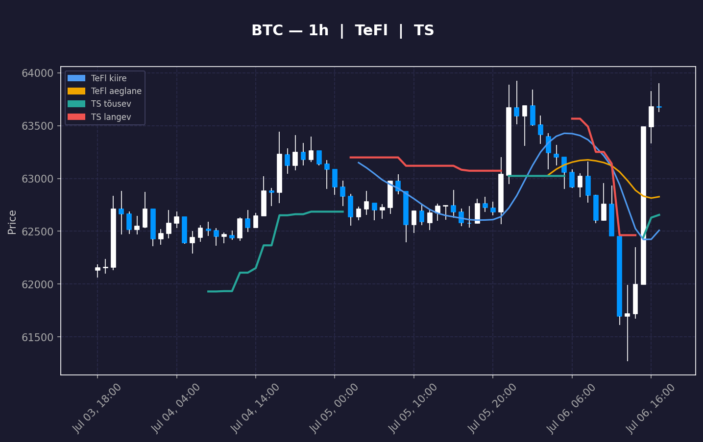 BTC analüüs