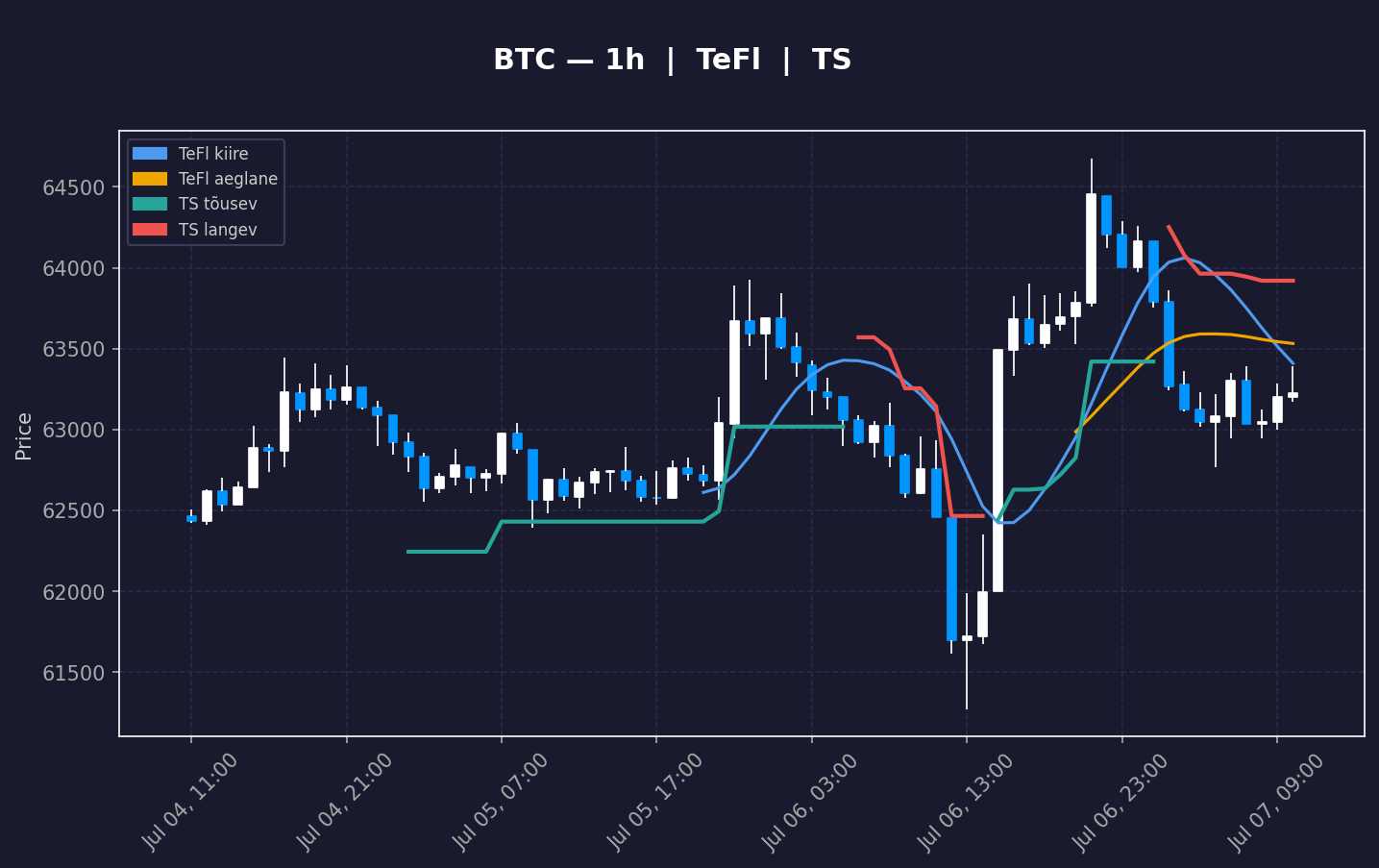 BTC analüüs