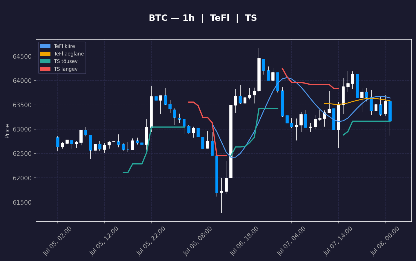 BTC analüüs