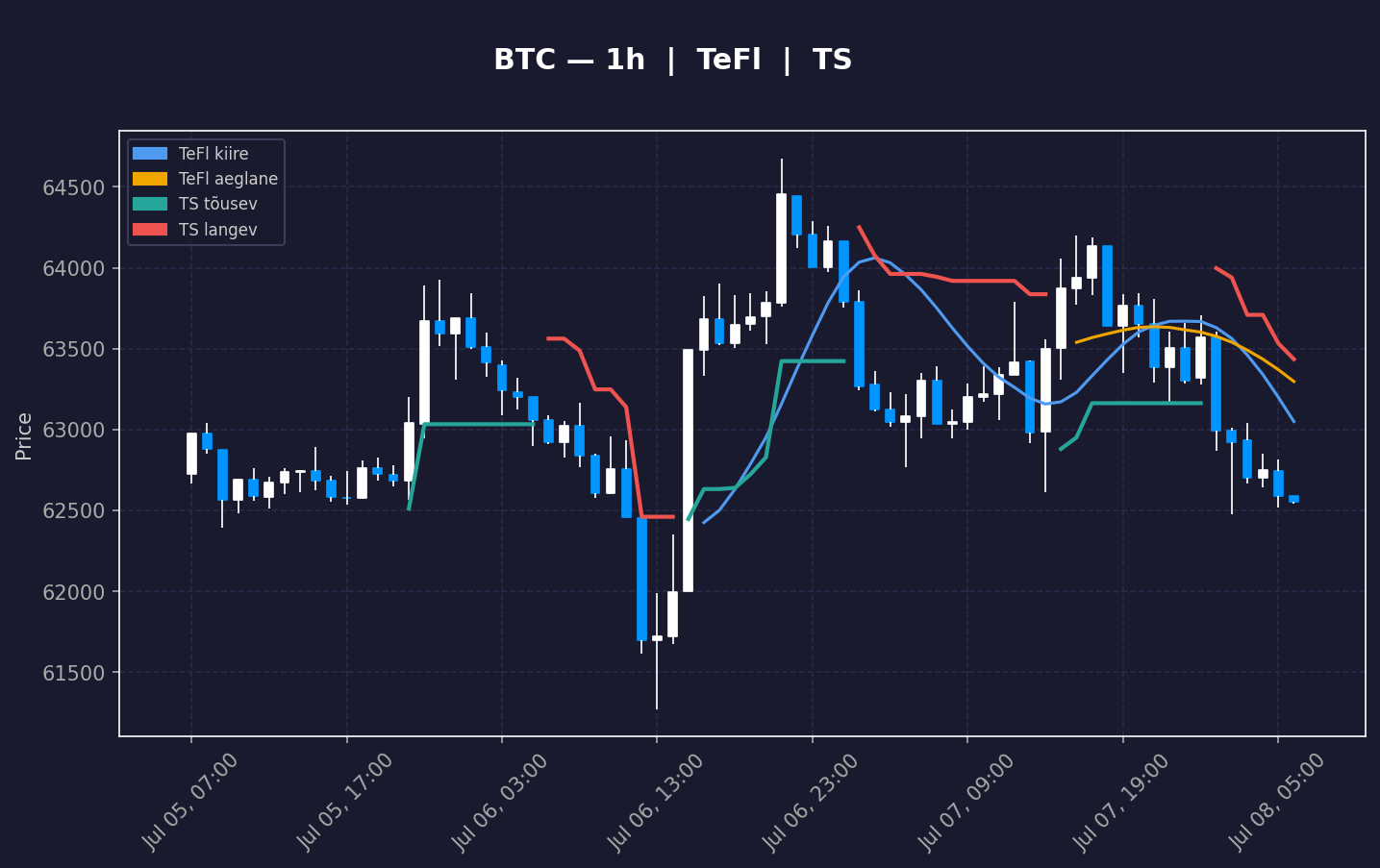 BTC analüüs