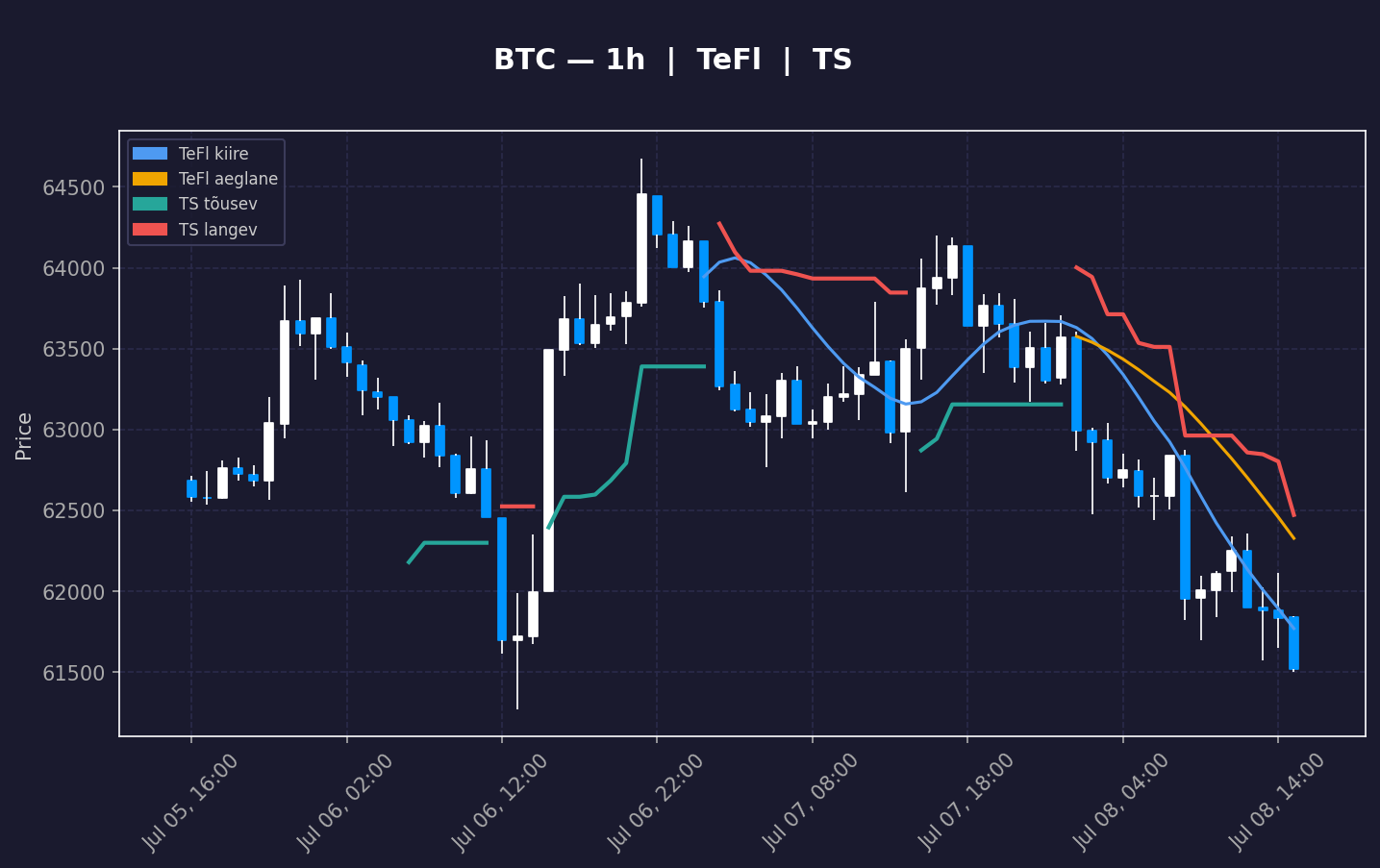 BTC analüüs