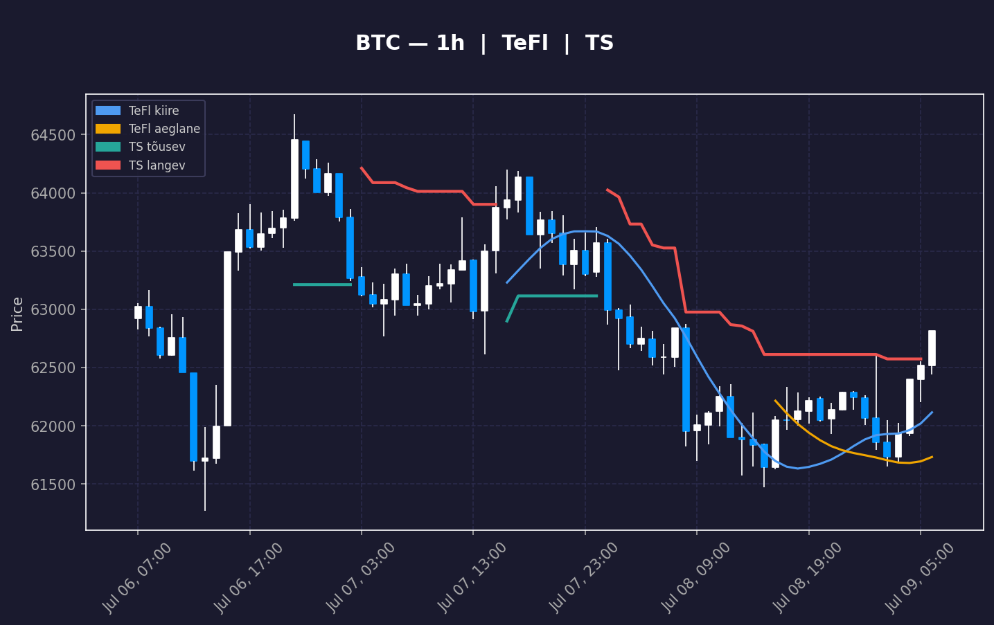 BTC analüüs