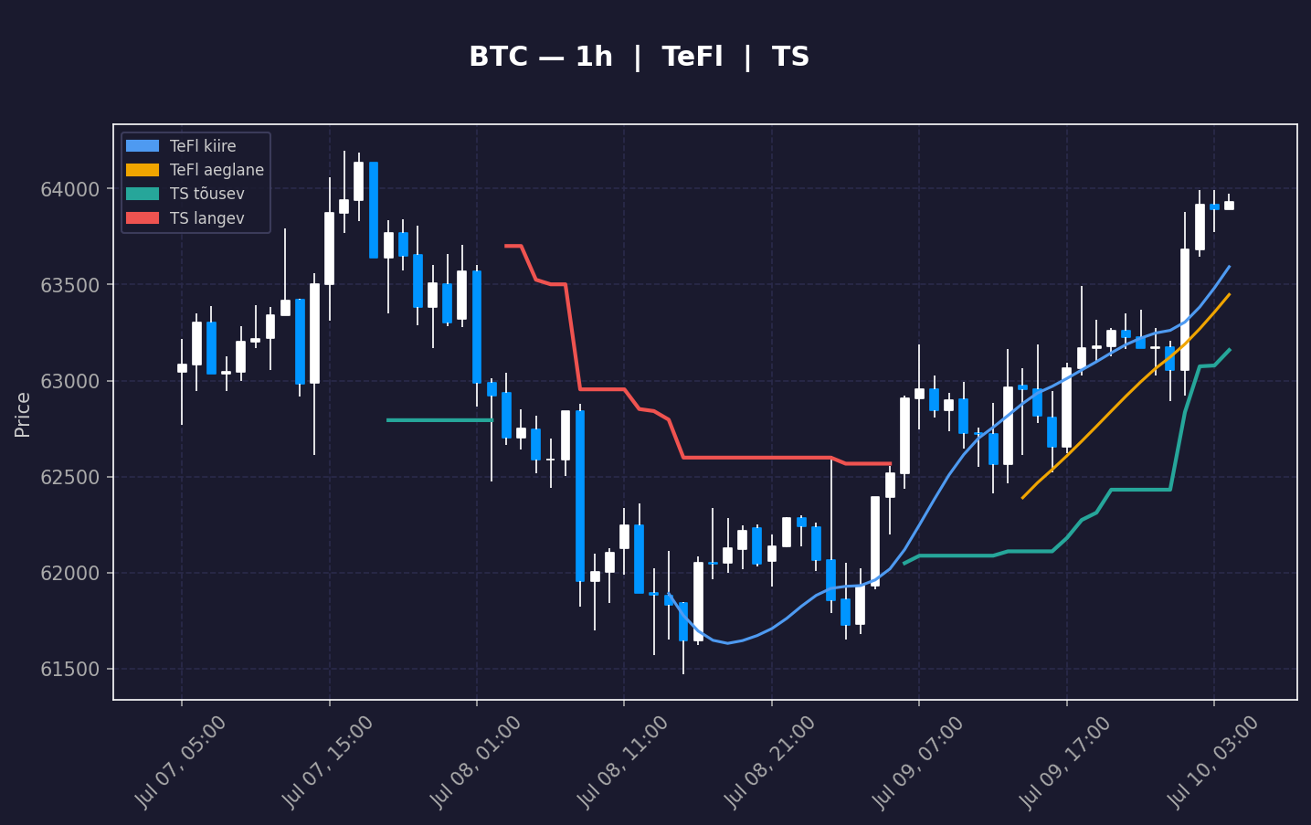 BTC analüüs