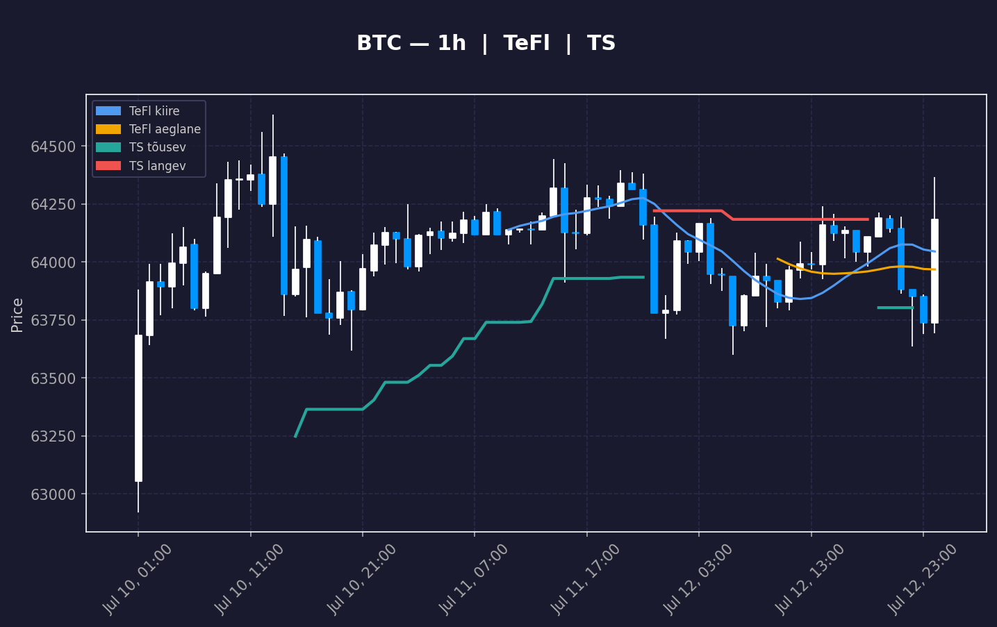 BTC analüüs