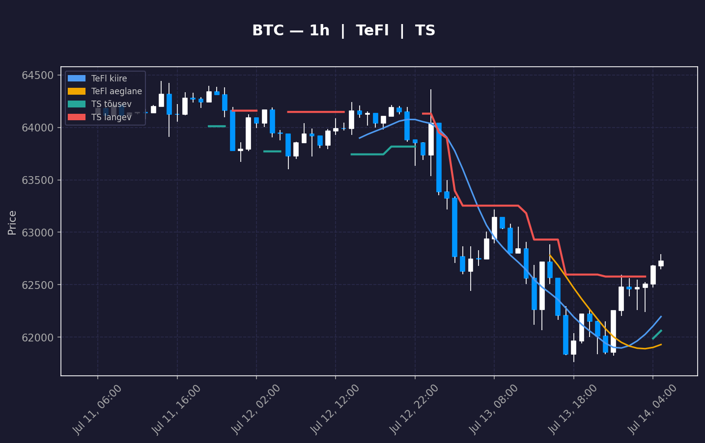 BTC analüüs
