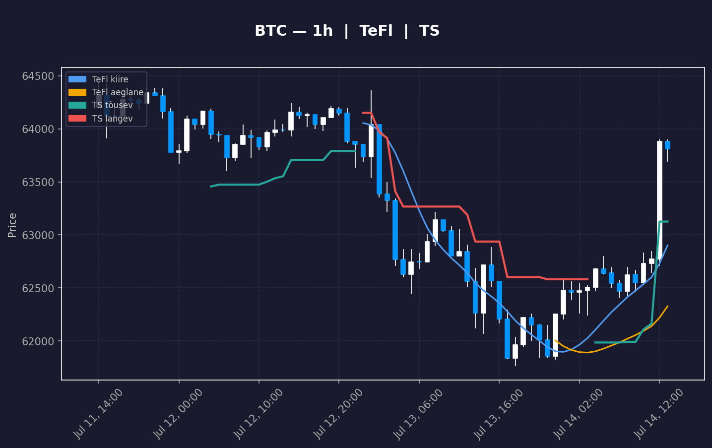 BTC analüüs