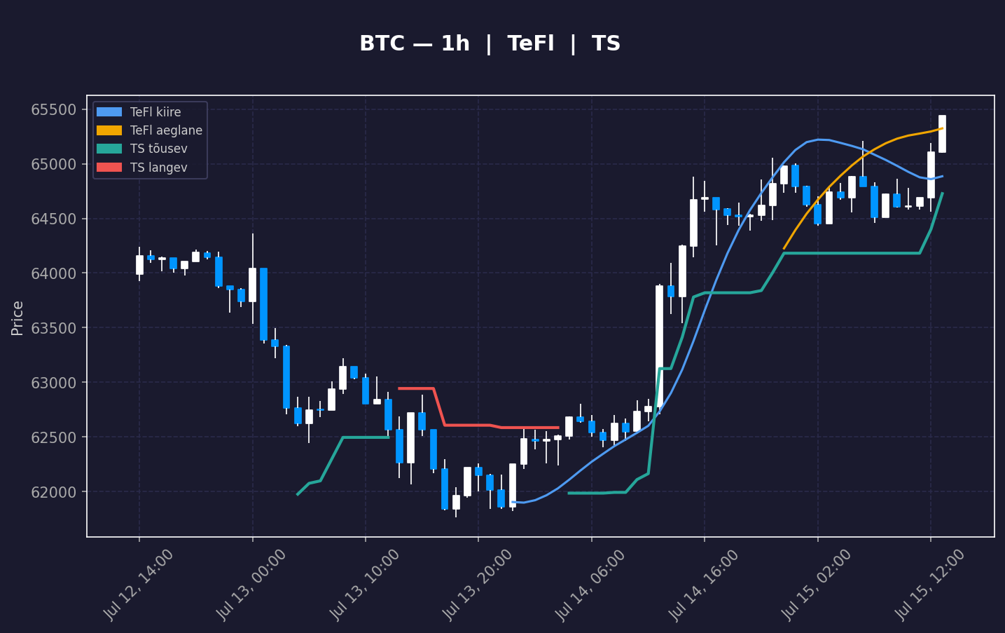 BTC analüüs