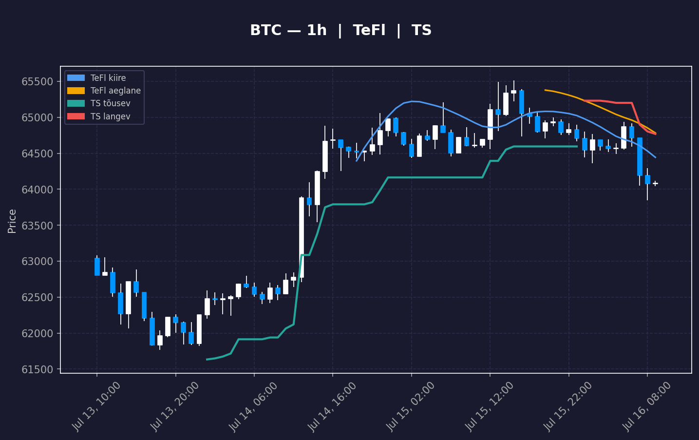 BTC analüüs