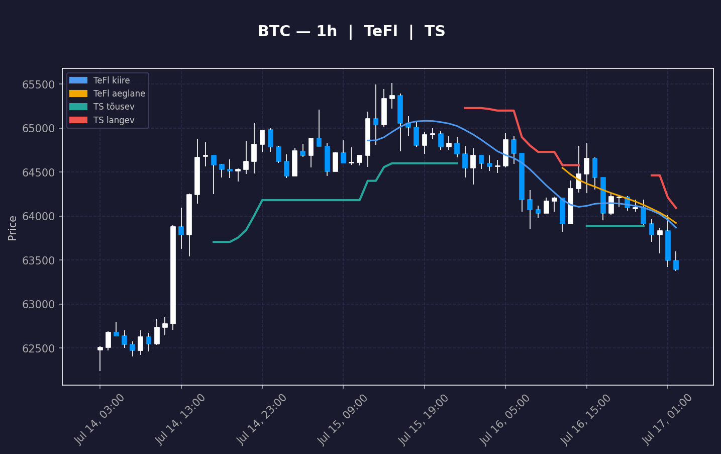 BTC analüüs