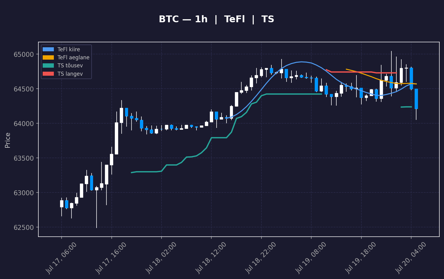 BTC analüüs