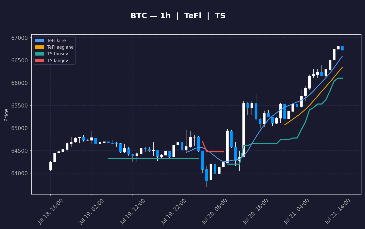 BTC analüüs