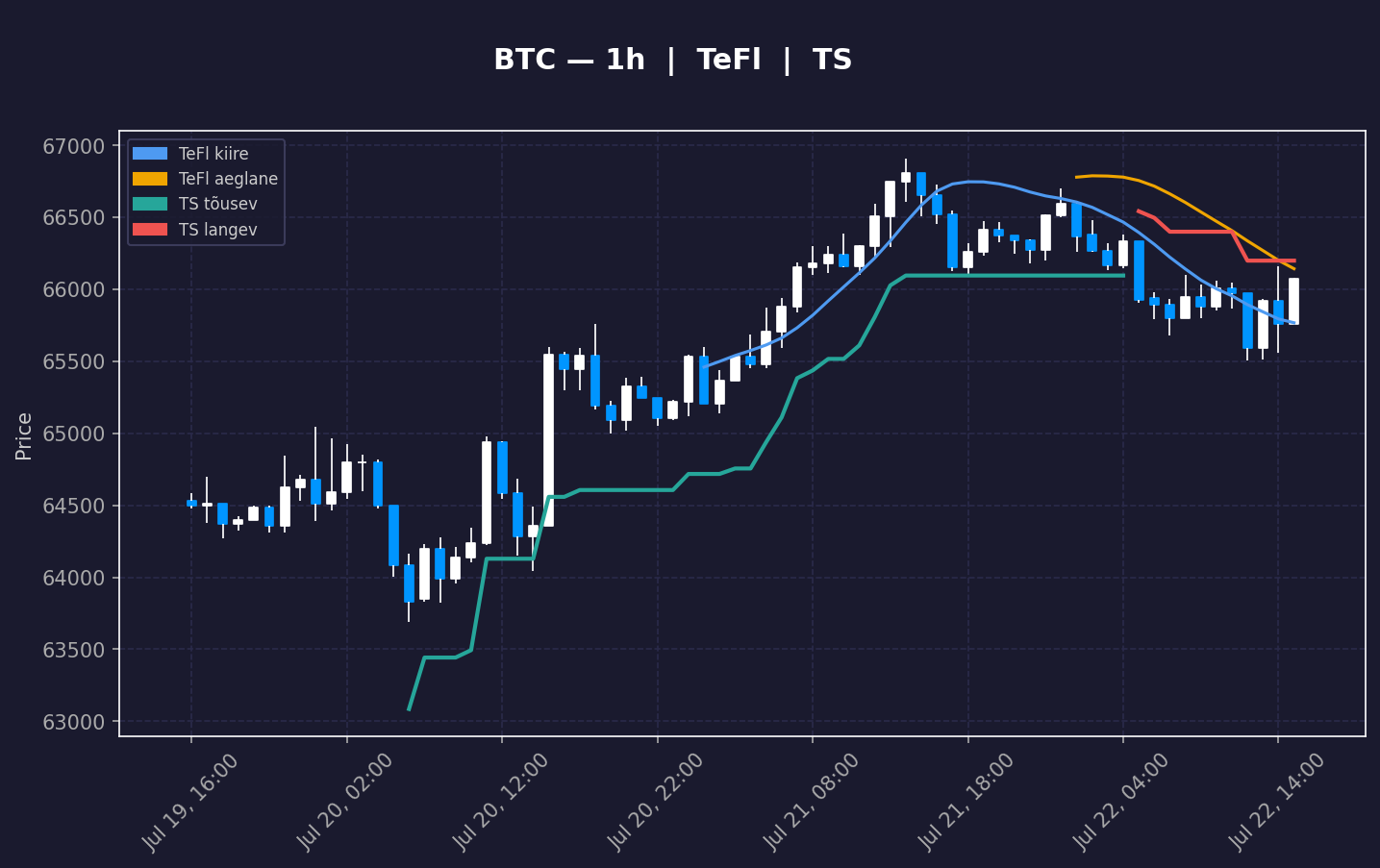 BTC analüüs