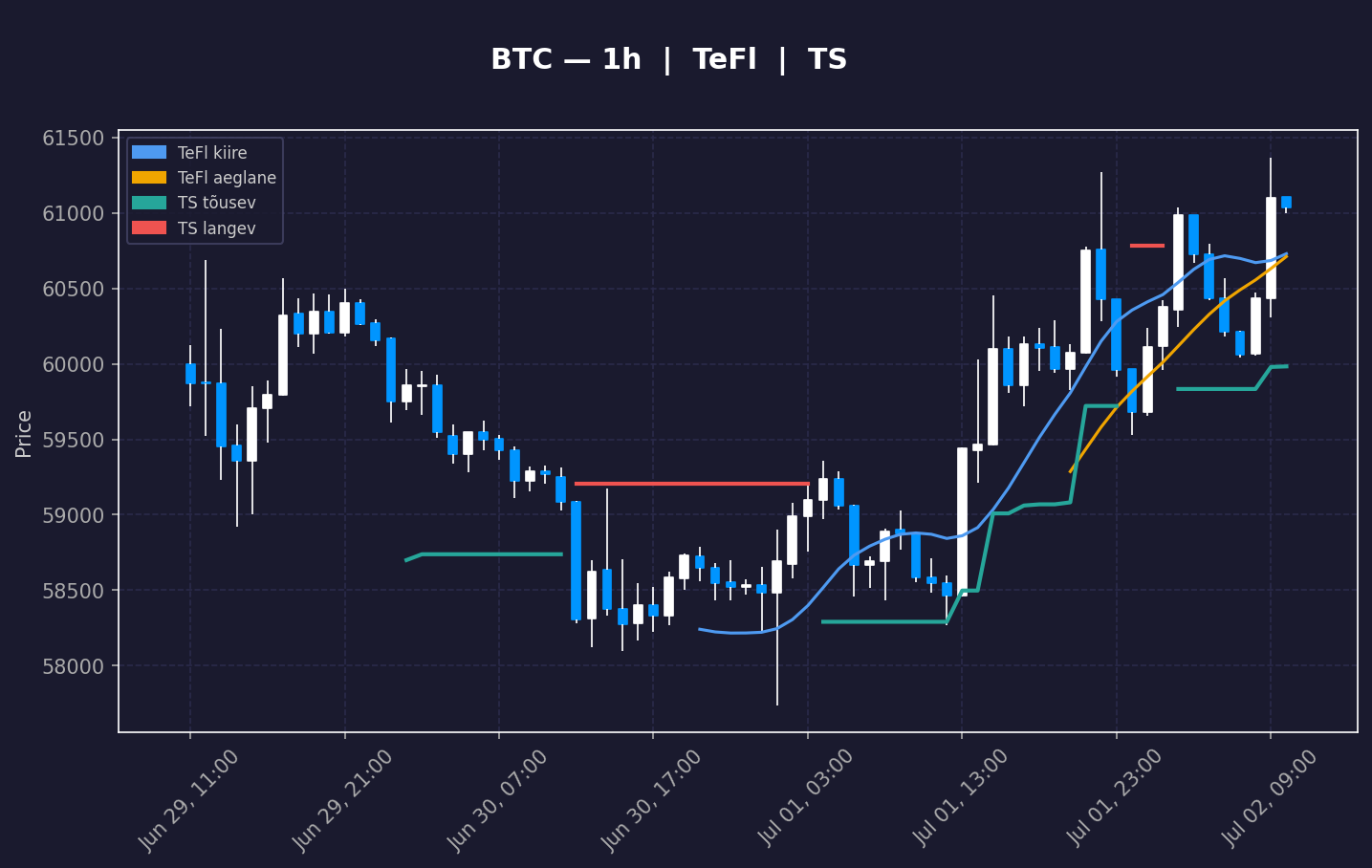 BTC analüüs
