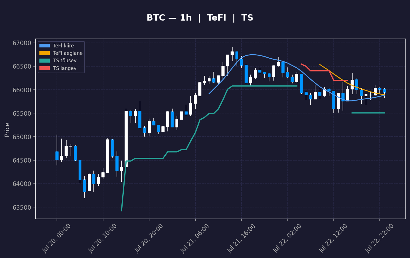 BTC analüüs