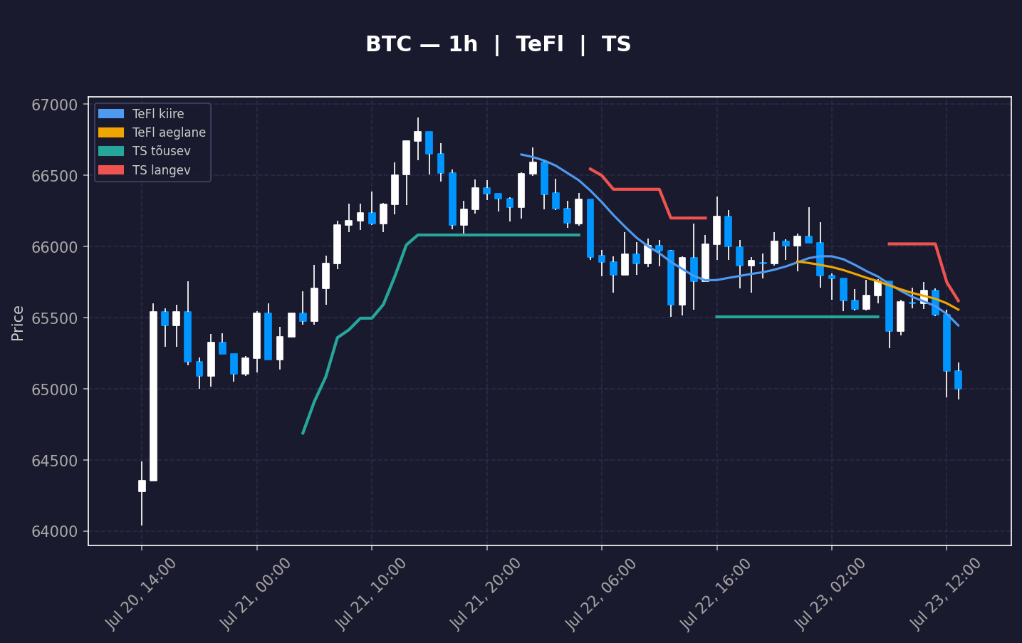 BTC analüüs
