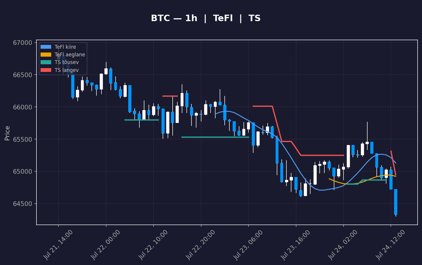 BTC analüüs