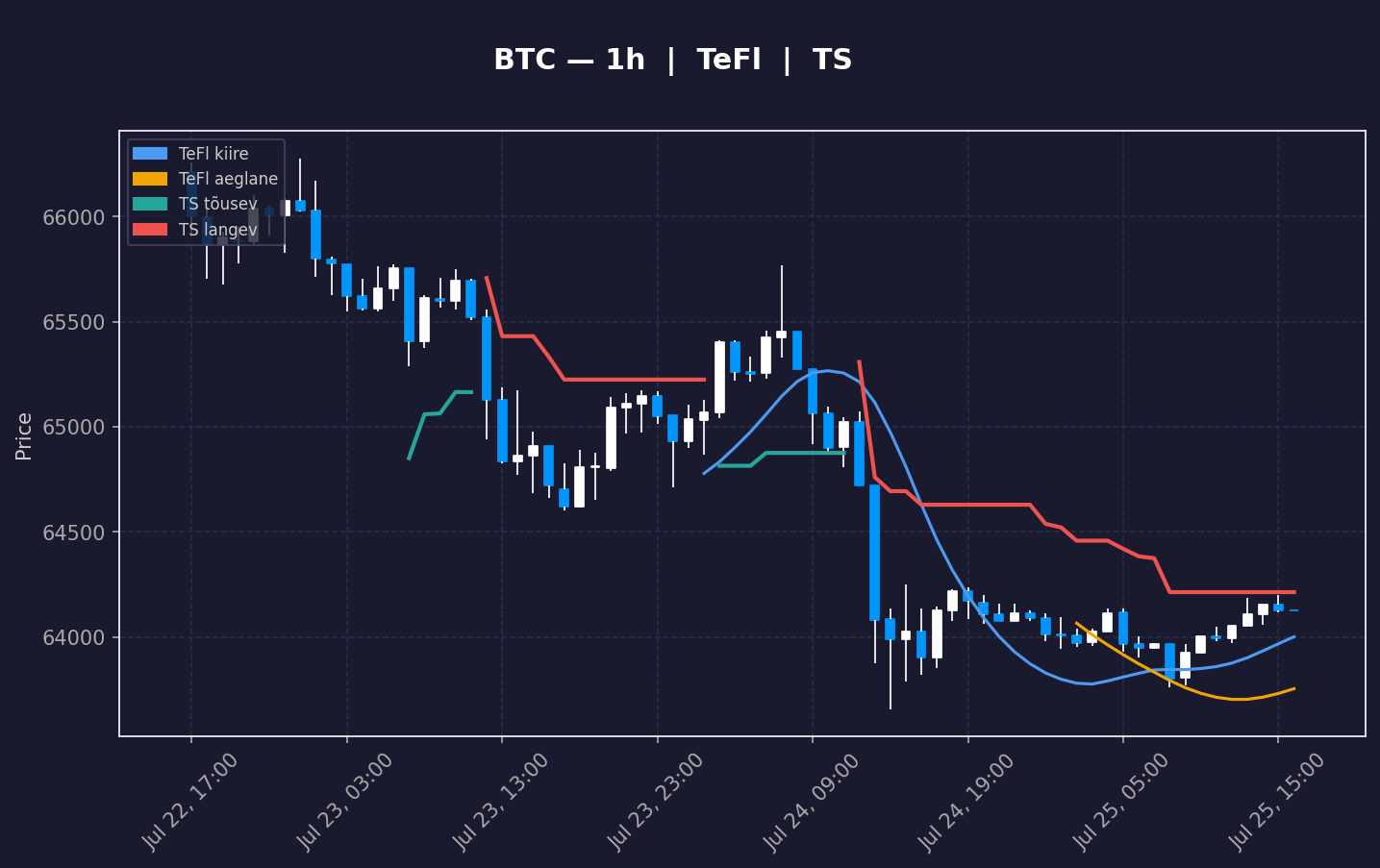 BTC analüüs