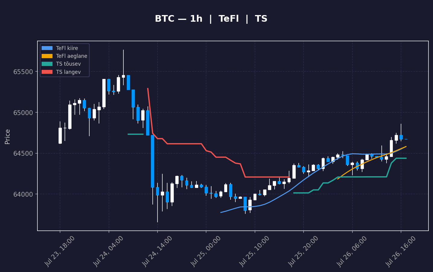 BTC analüüs