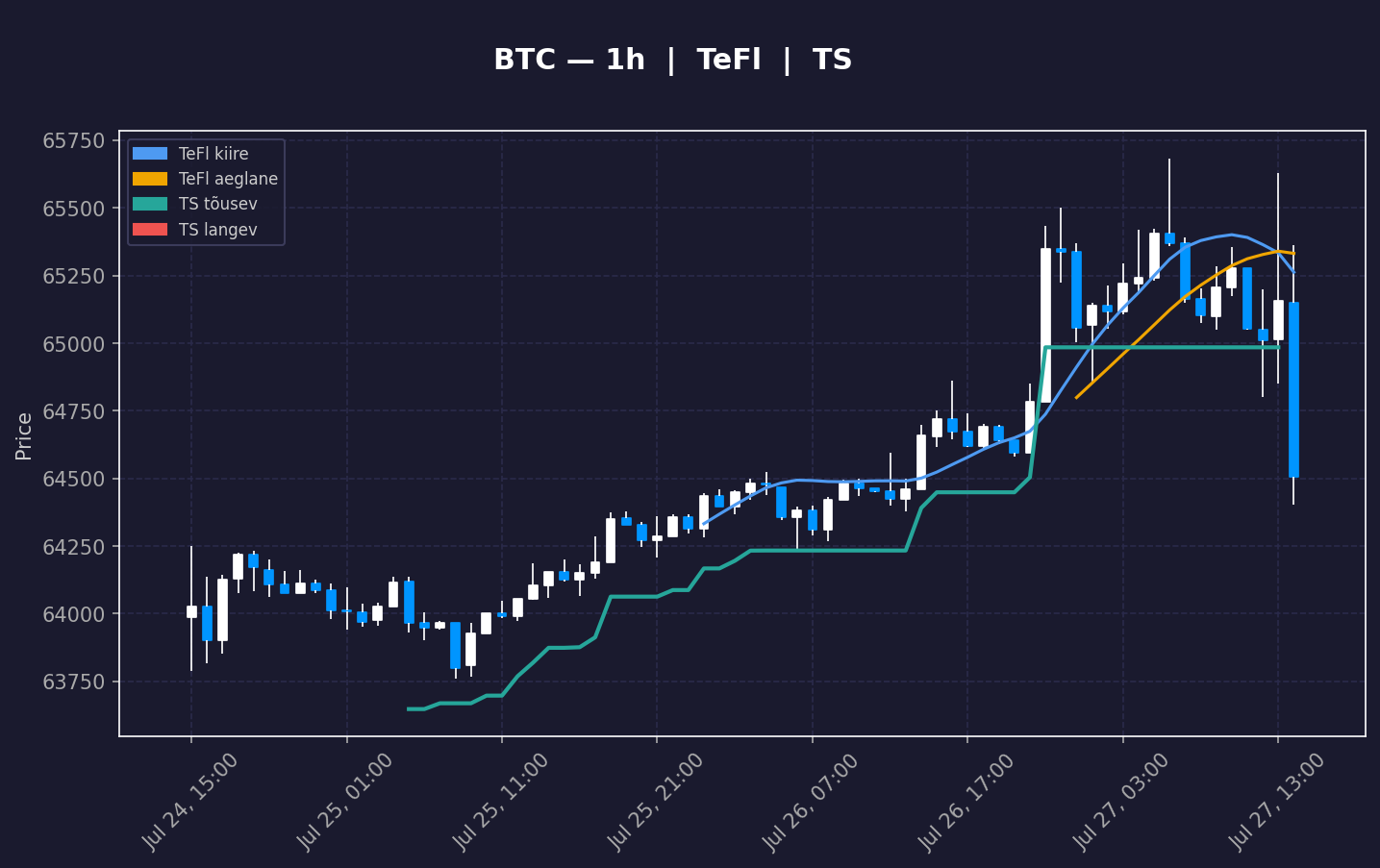 BTC analüüs
