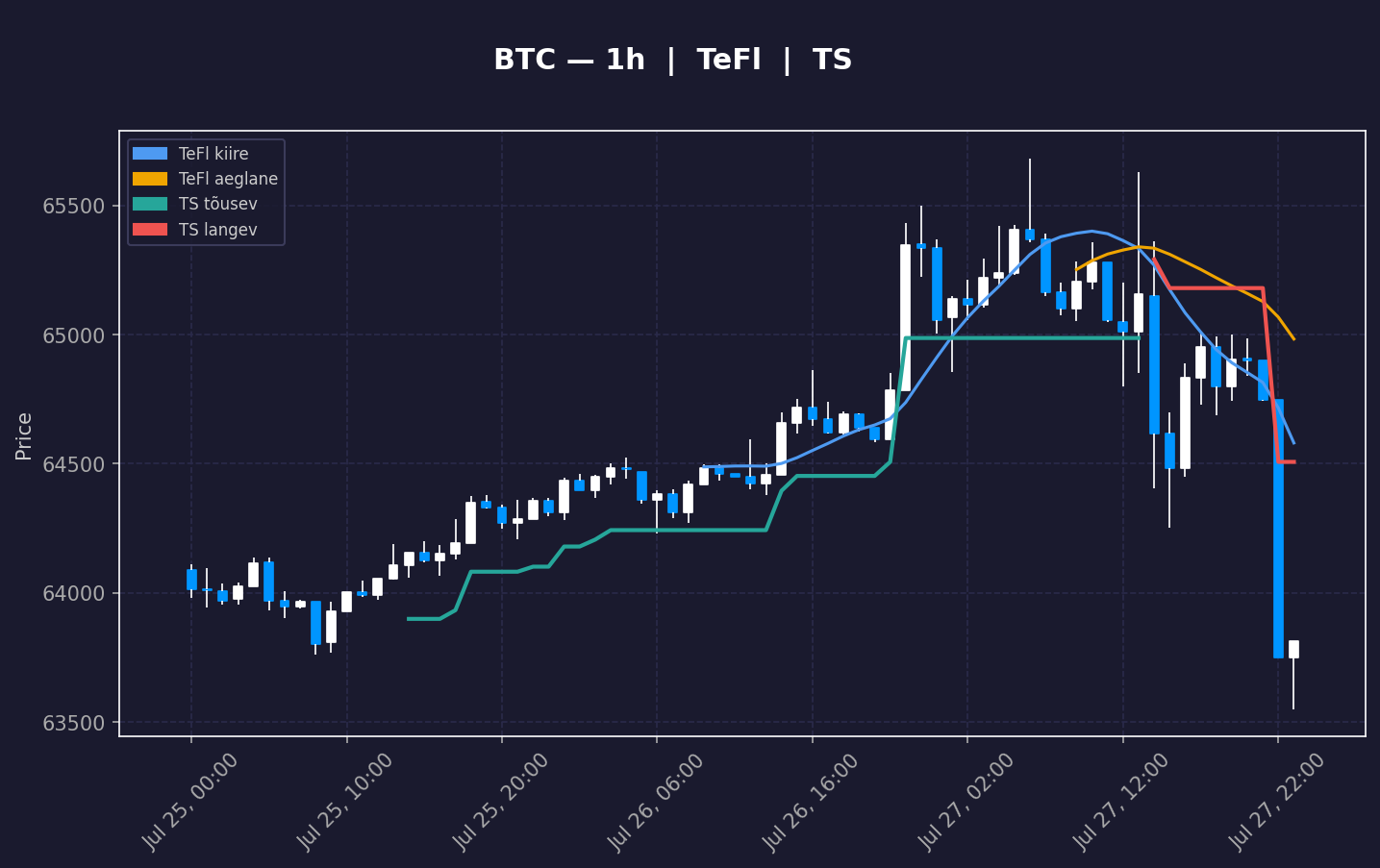 BTC analüüs