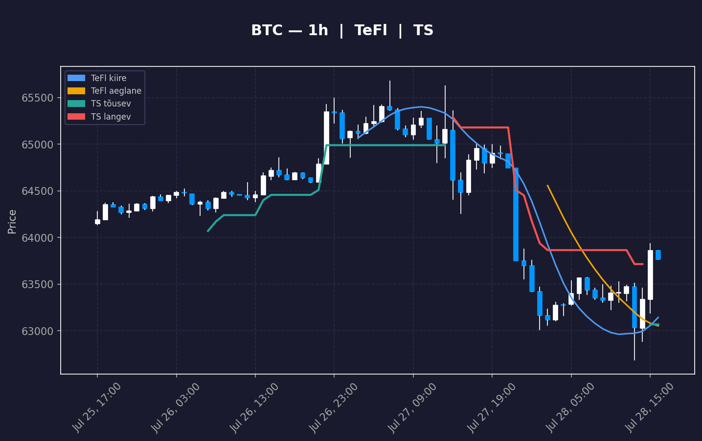 BTC analüüs