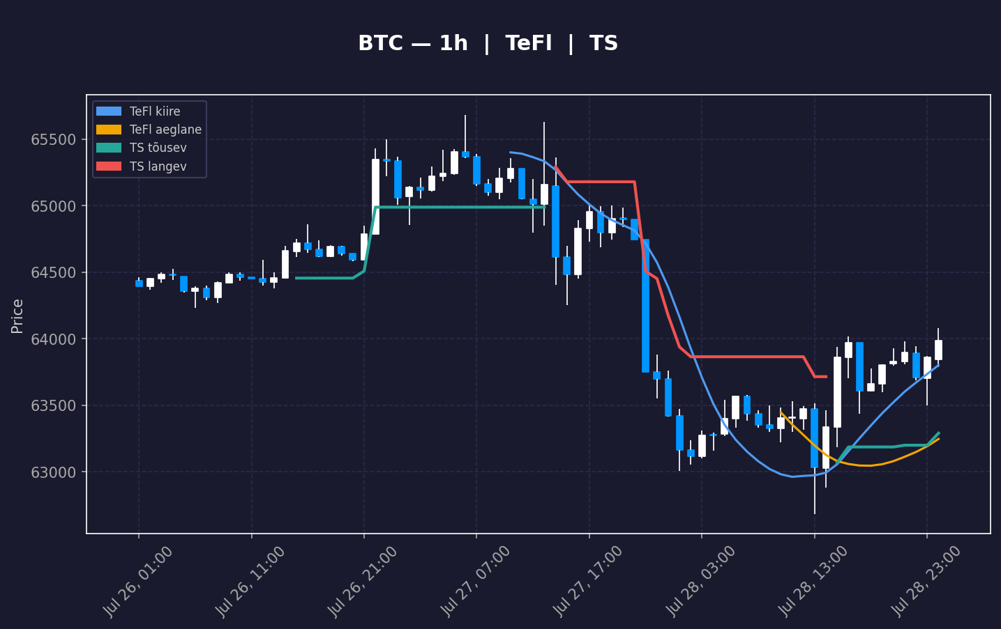 BTC analüüs