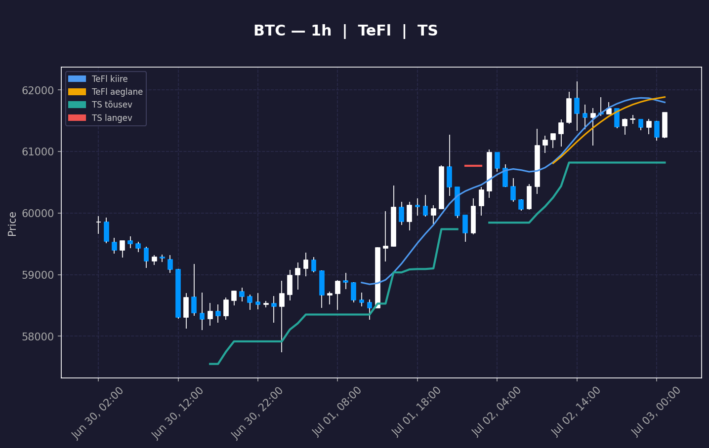 BTC analüüs