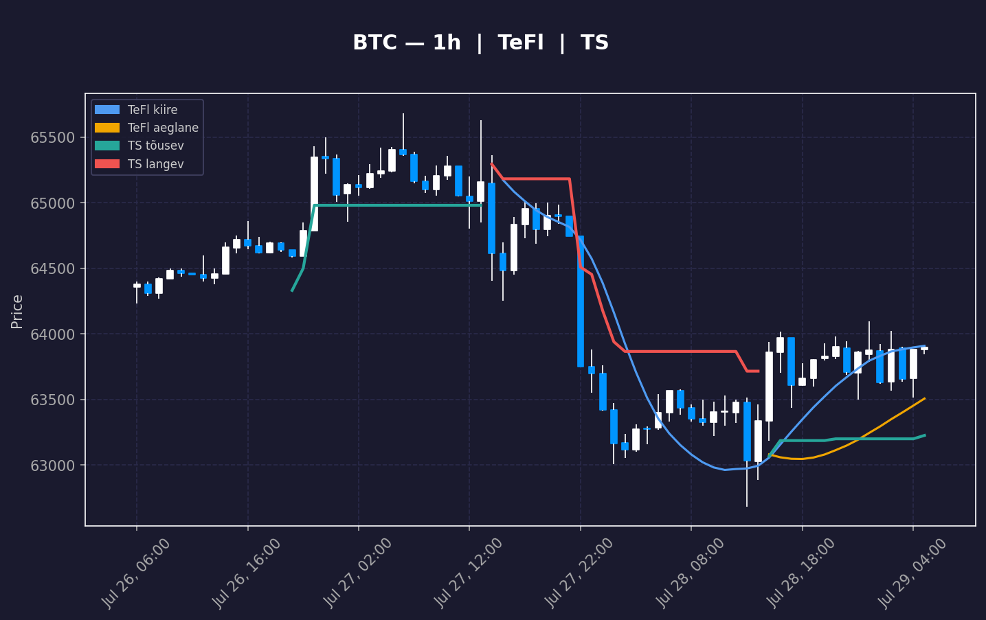 BTC analüüs