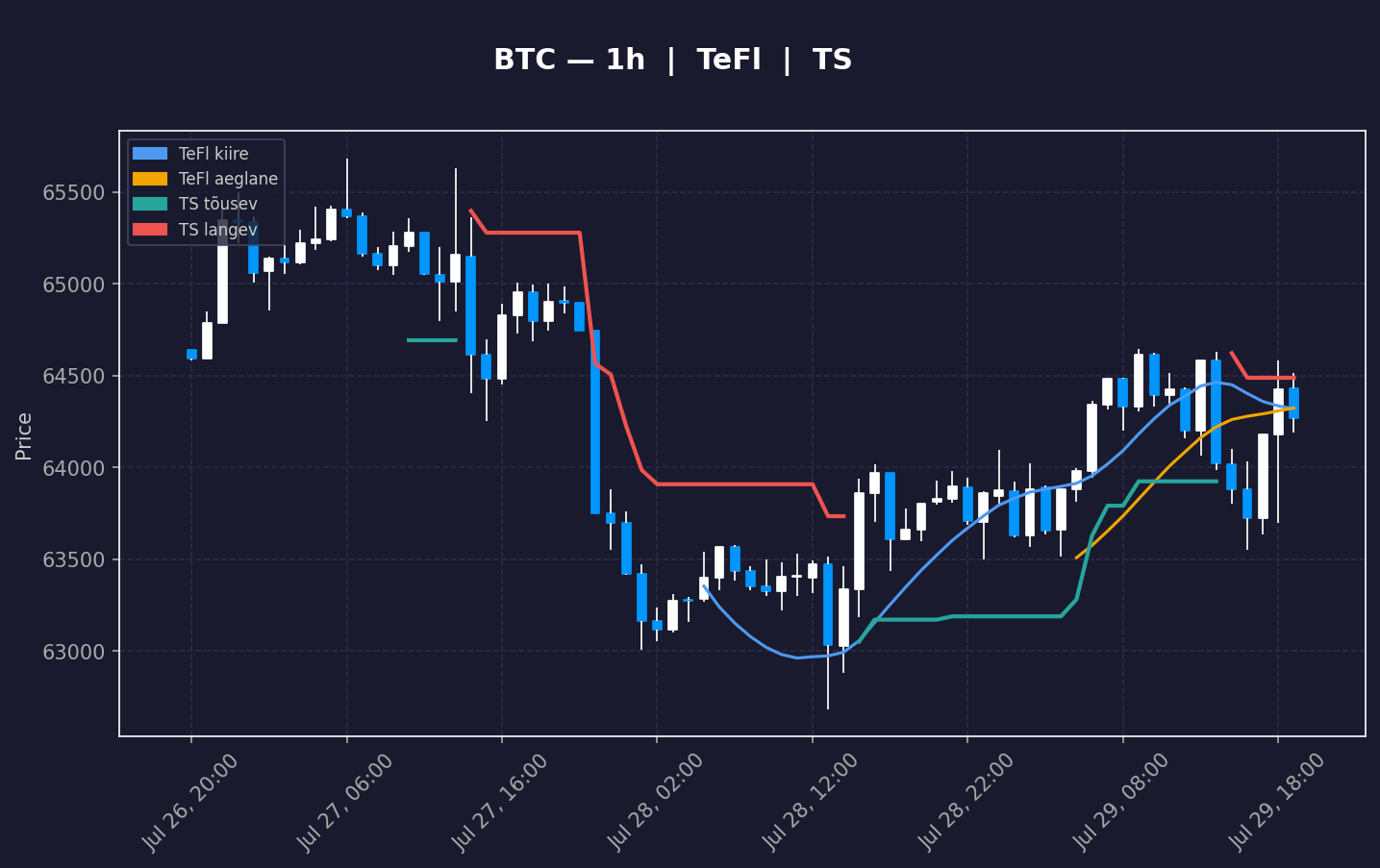 BTC analüüs