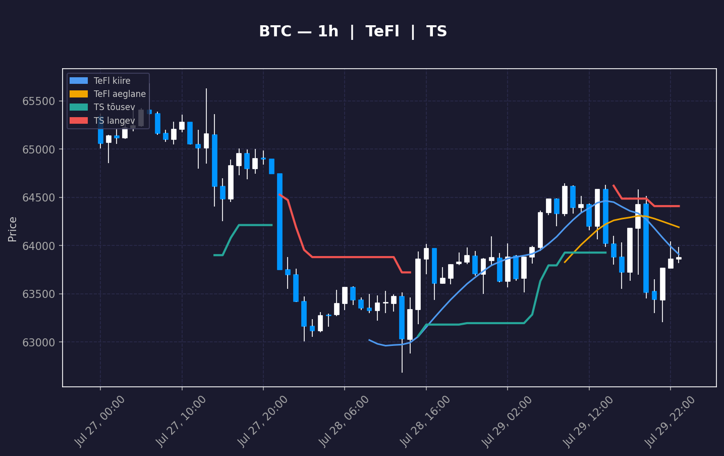 BTC analüüs