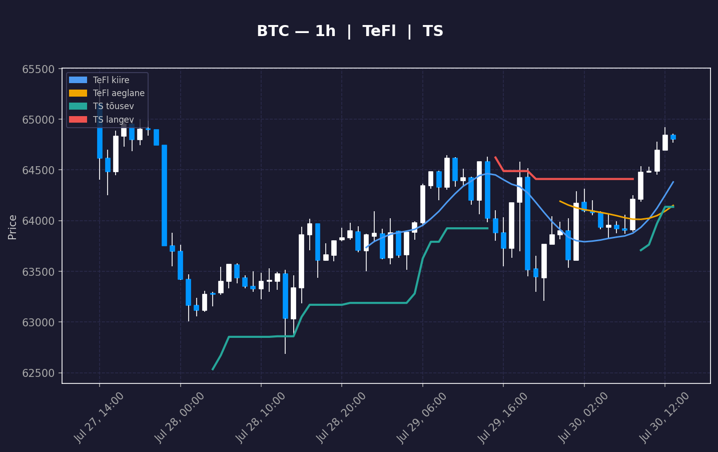 BTC analüüs