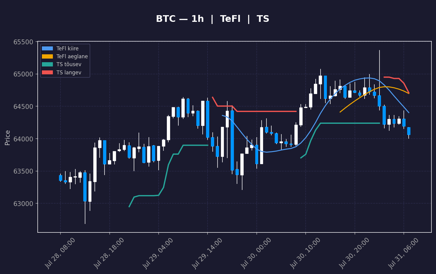 BTC analüüs