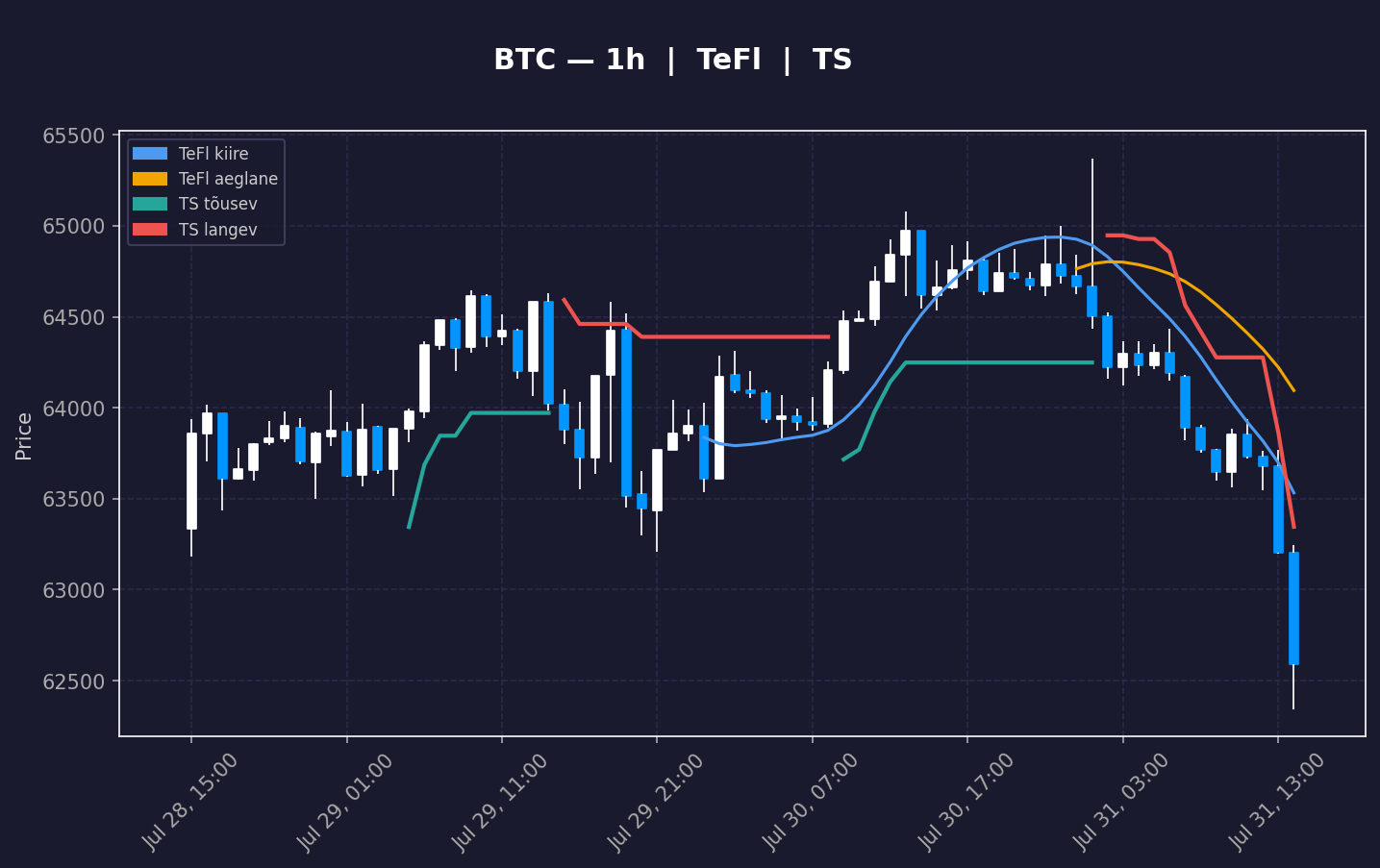 BTC analüüs