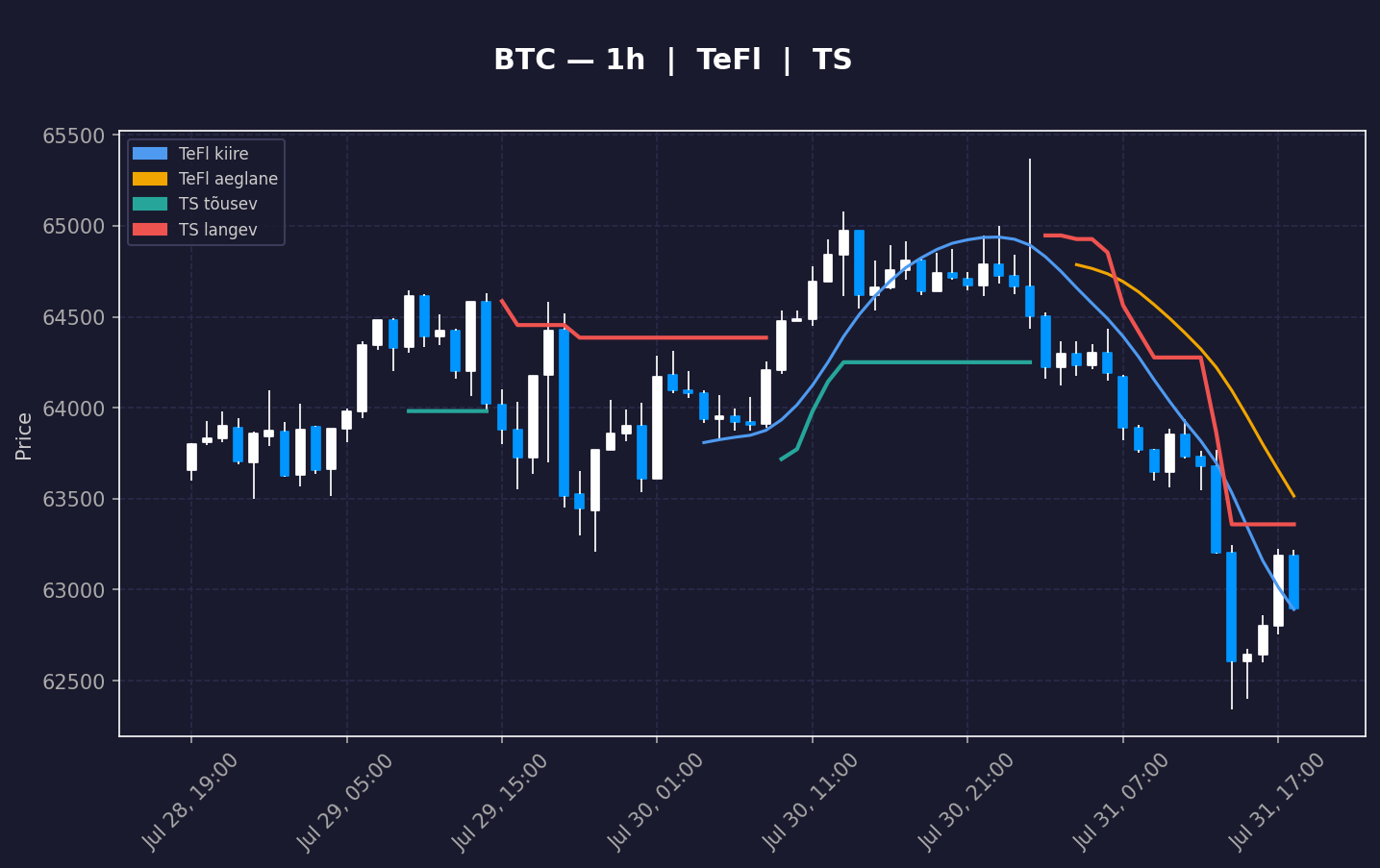 BTC analüüs