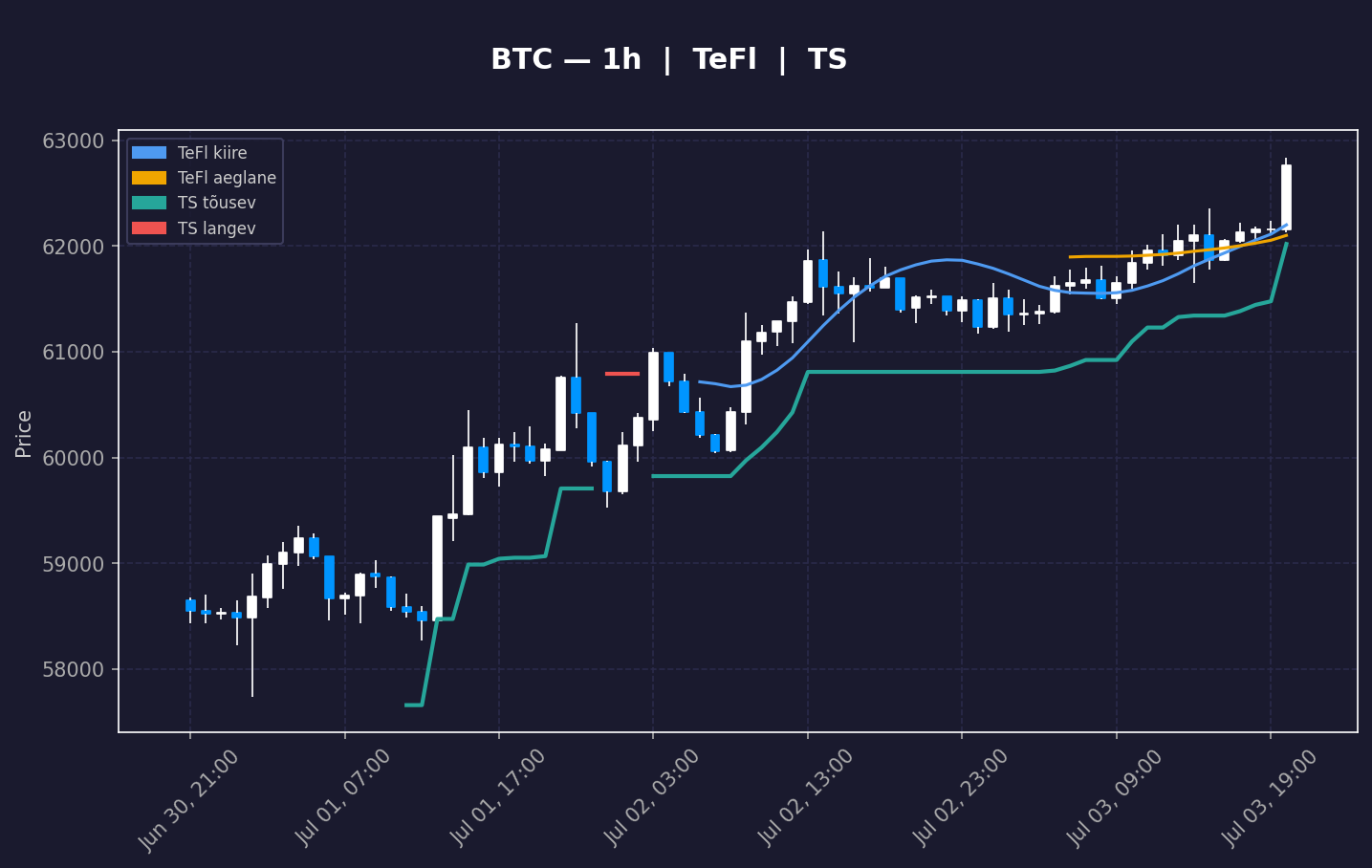 BTC analüüs