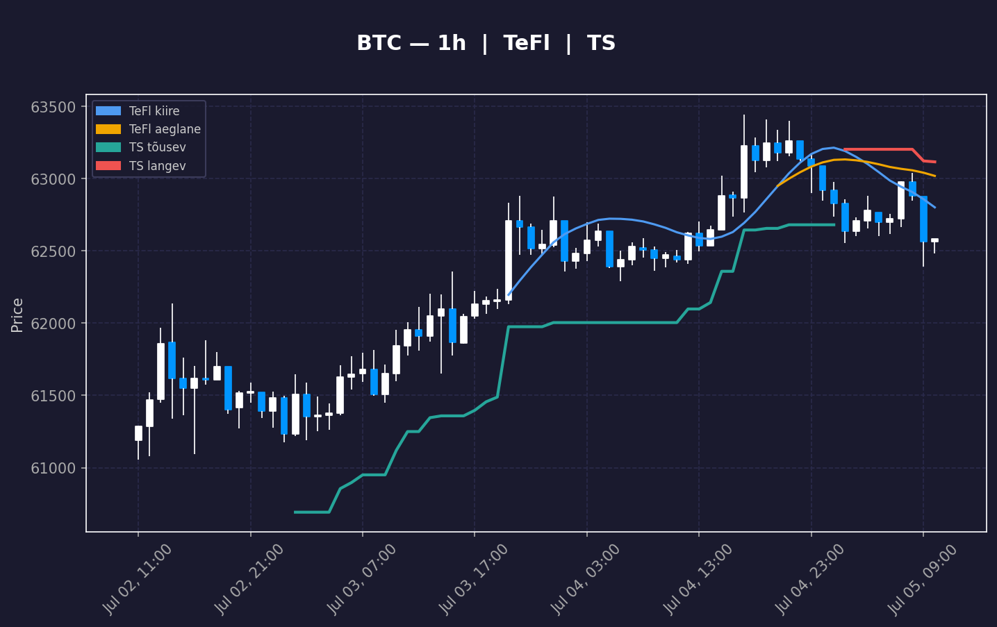BTC analüüs