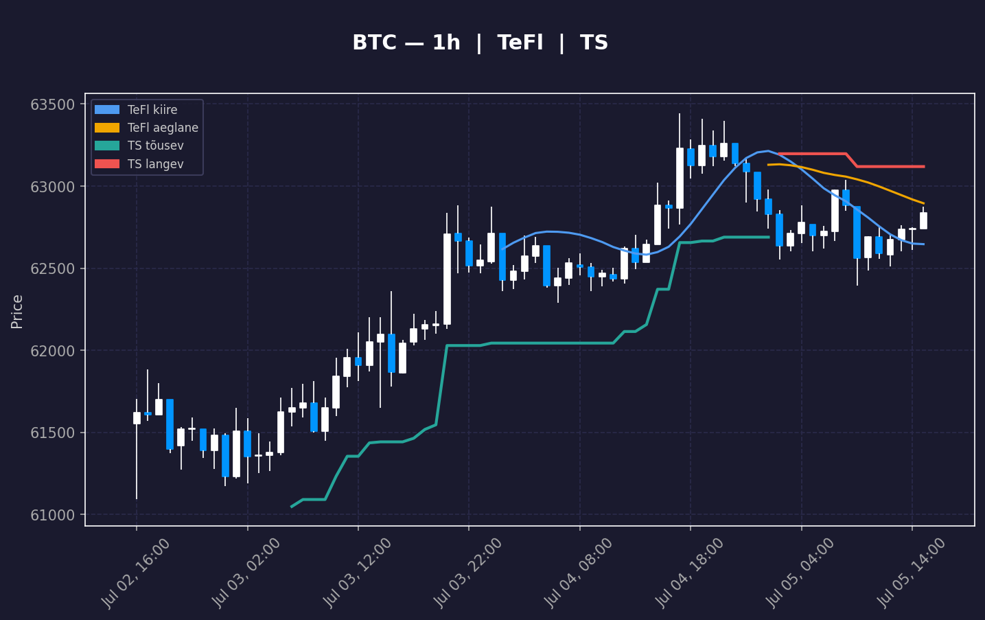 BTC analüüs