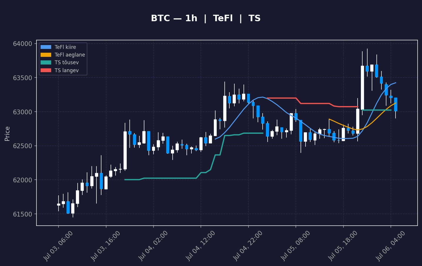 BTC analüüs