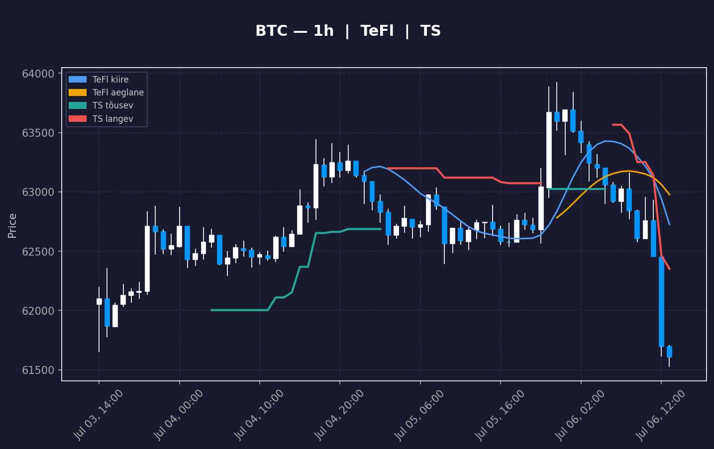 BTC analüüs