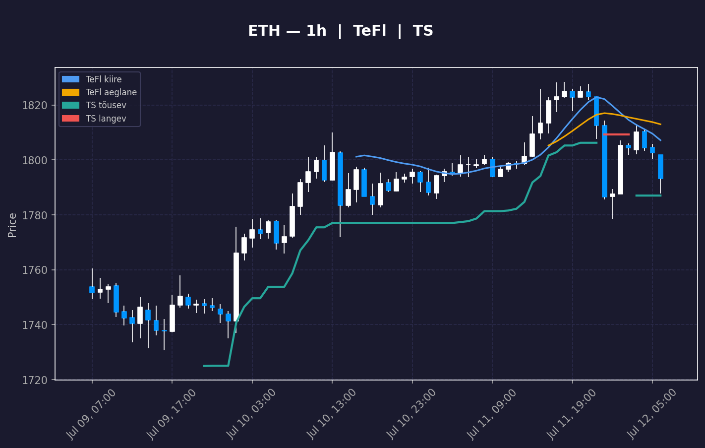 ETH analüüs
