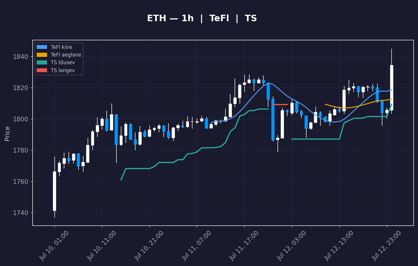ETH analüüs