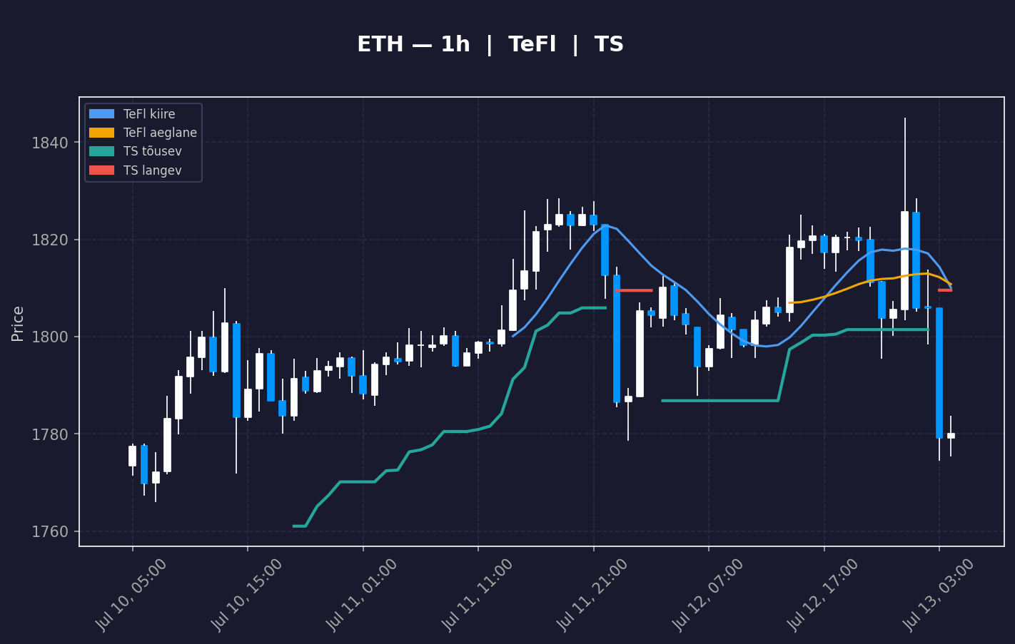 ETH analüüs