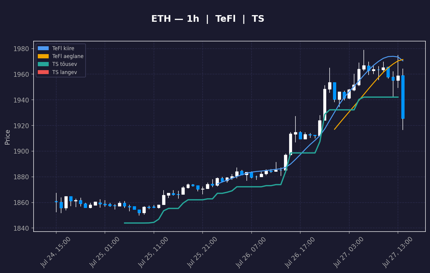ETH analüüs