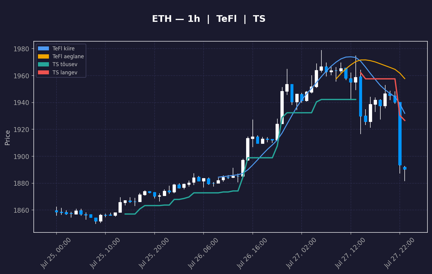ETH analüüs