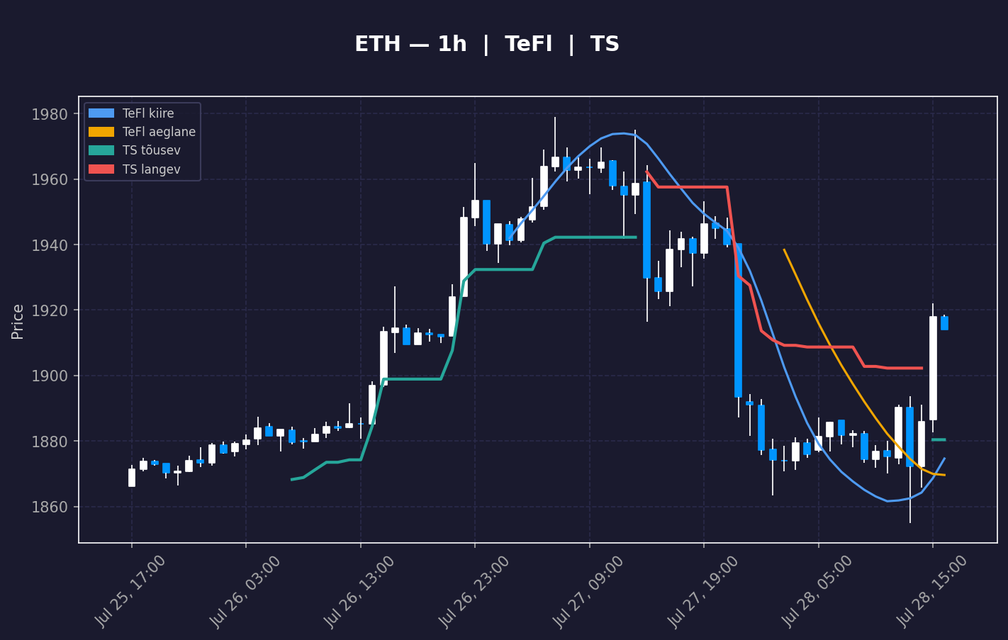 ETH analüüs