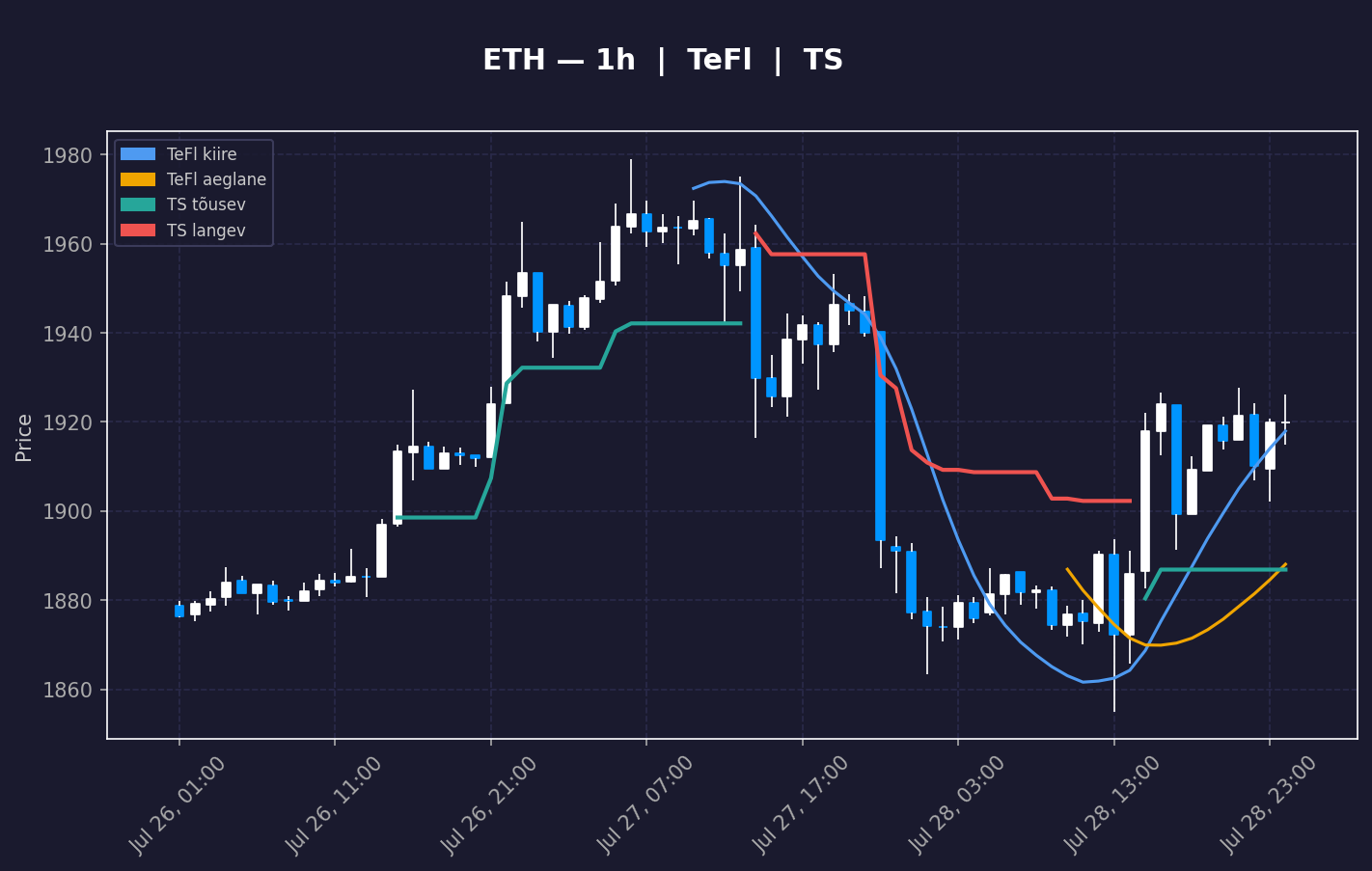 ETH analüüs