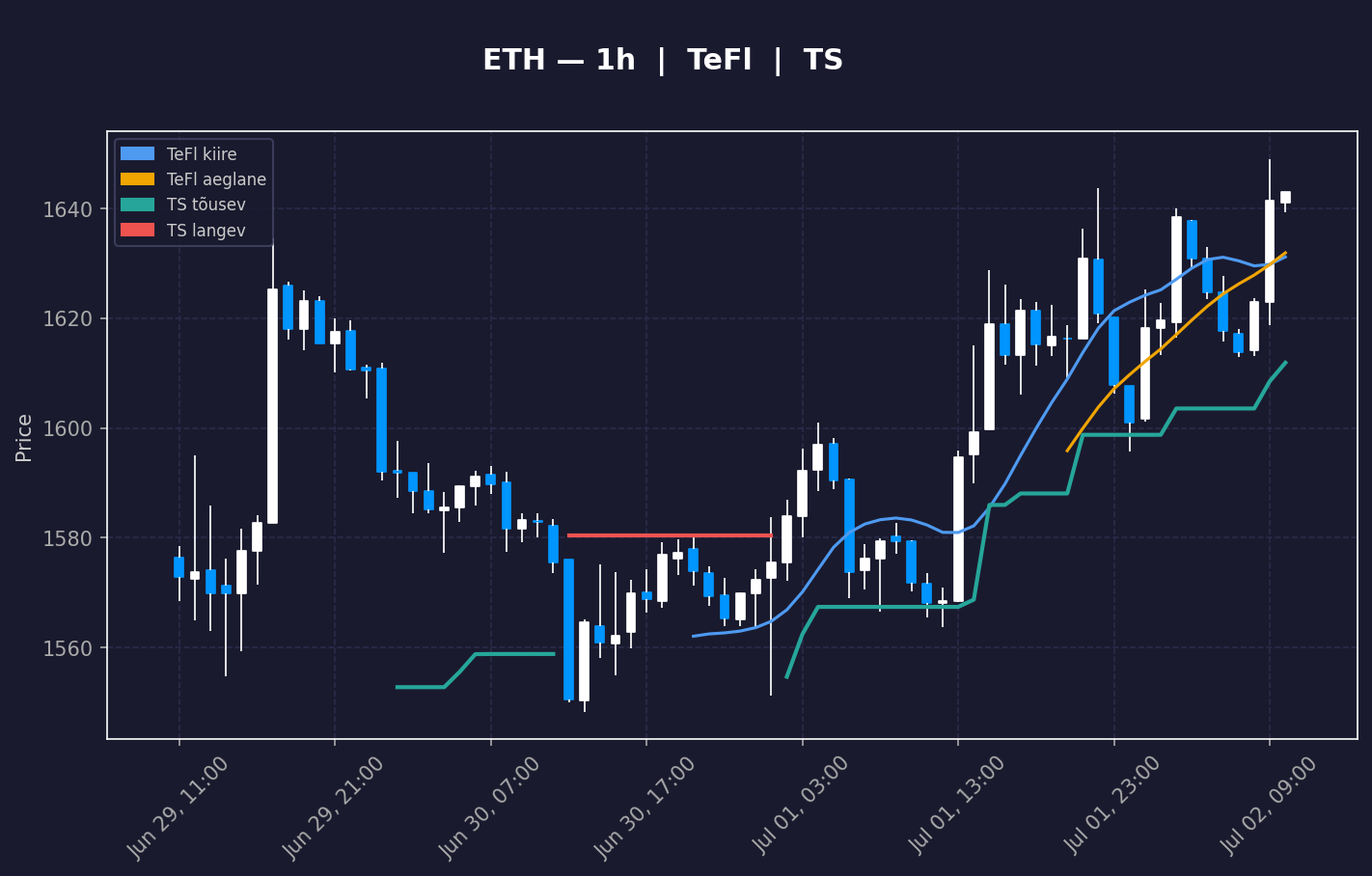 ETH analüüs