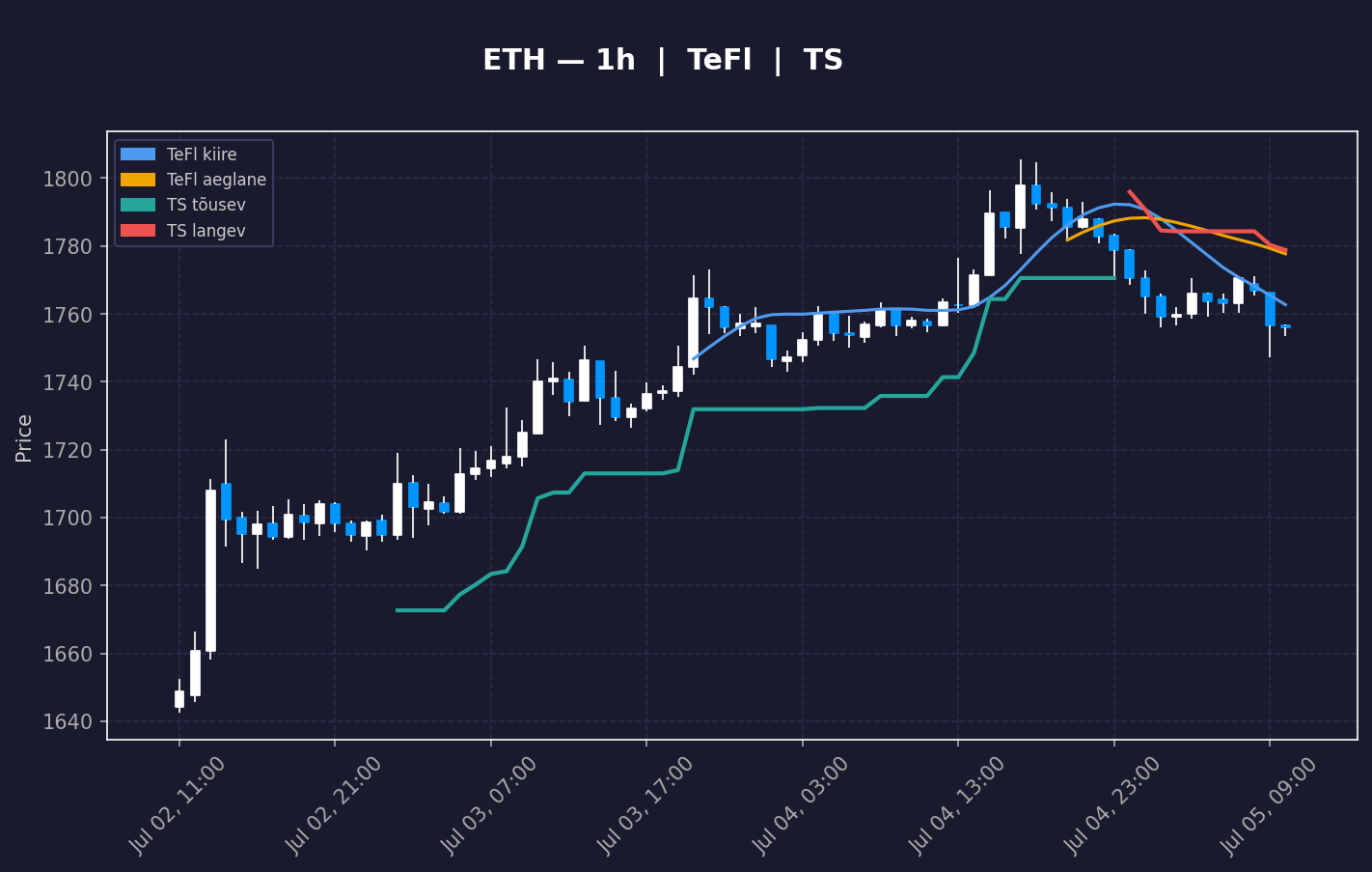 ETH analüüs