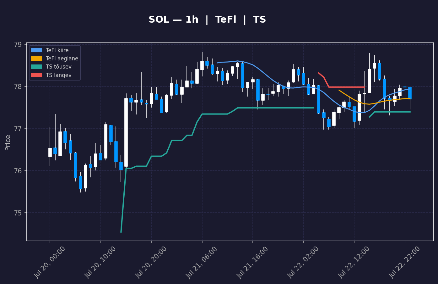 SOL analüüs