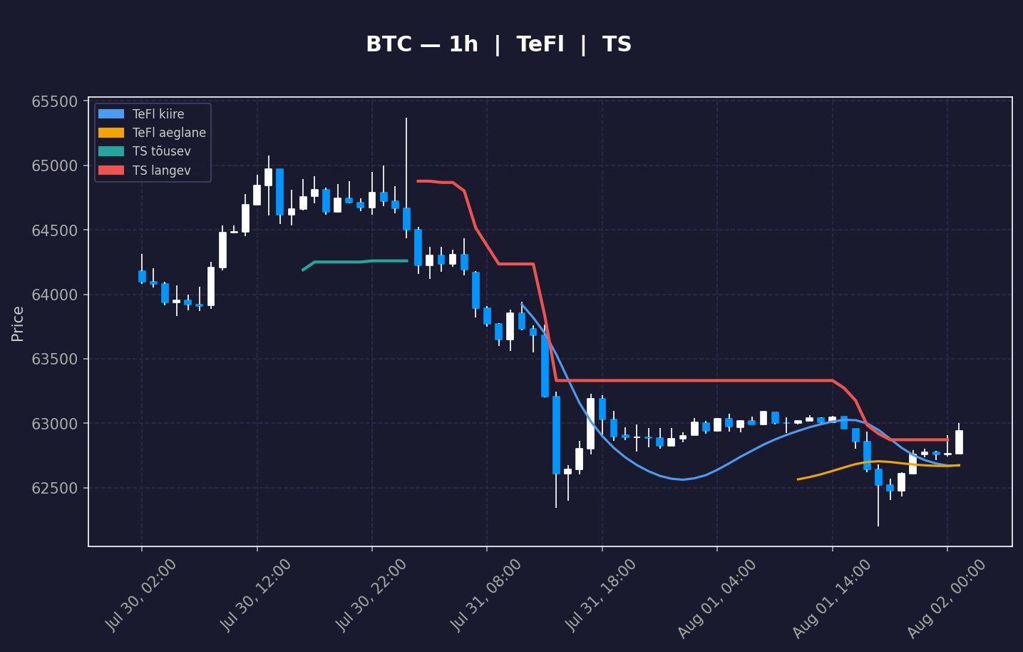 BTC analüüs